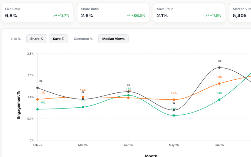 Performance Tracking Dashboard
