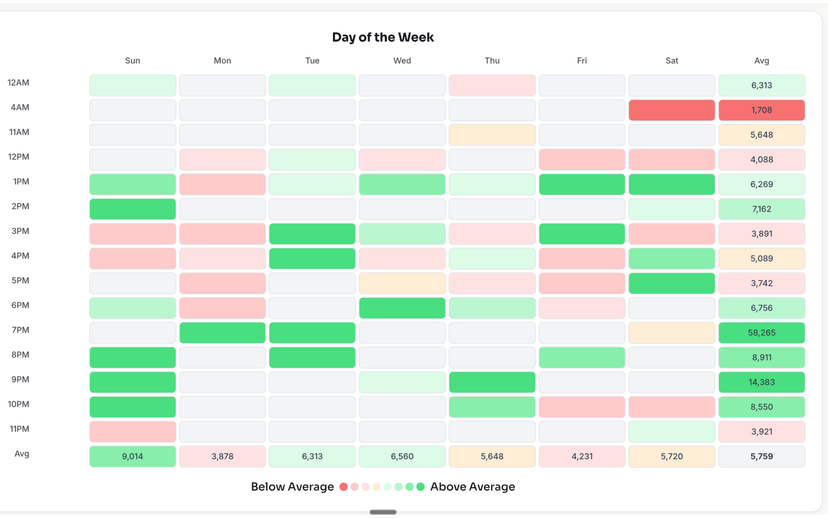 Posting Times Analysis